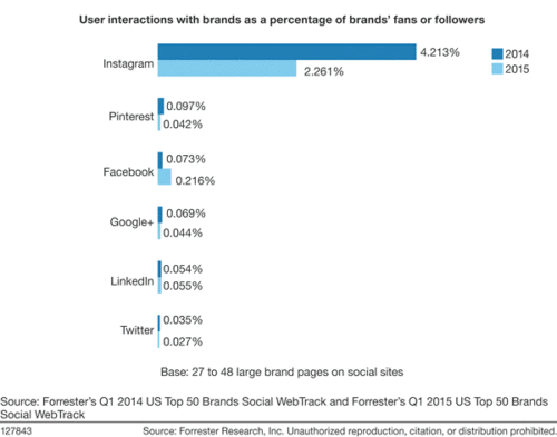 نرخ تعامل کاربران در شبکه های اجتماعی