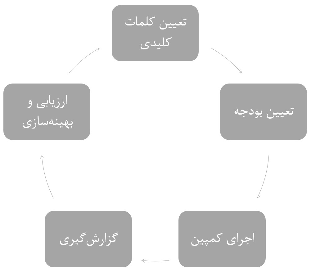 تبلیغات در جستجو یا سرچ ادز