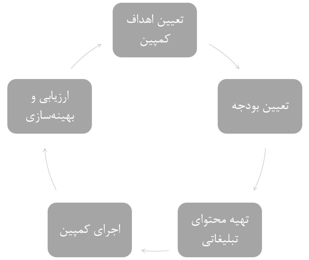 مراحل اجرای کمپین تبلیغات بنری