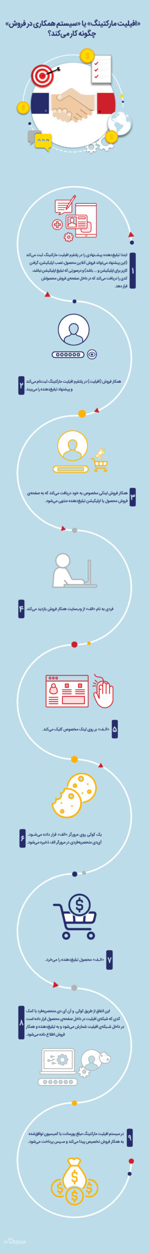 افیلیت مارکتینگ | همکاری در فروش