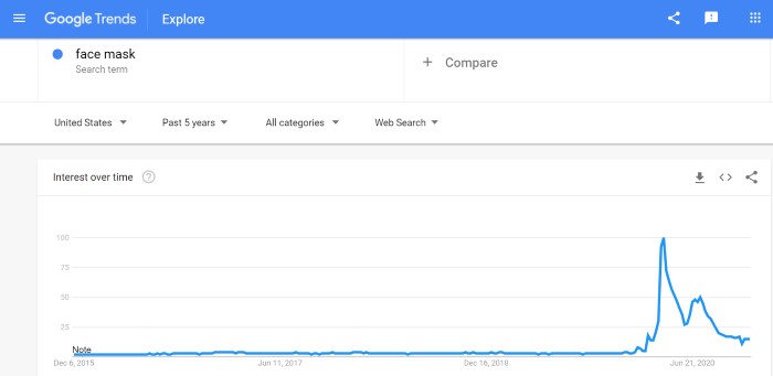 آمار بازدید ماسک صورت در گوگل ترندز