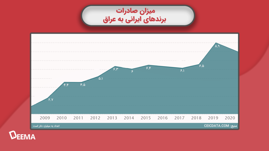 میزان صادرات برندهای ایرانی به عراق