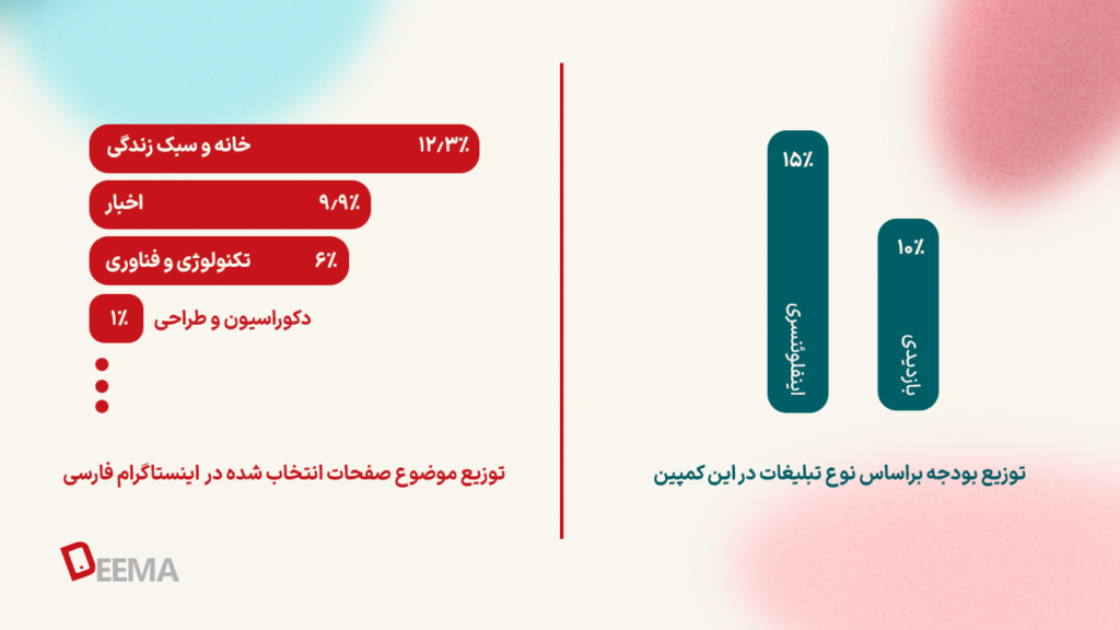 گزارش توزیع بودجه کمپین تبلیغات برند TCL