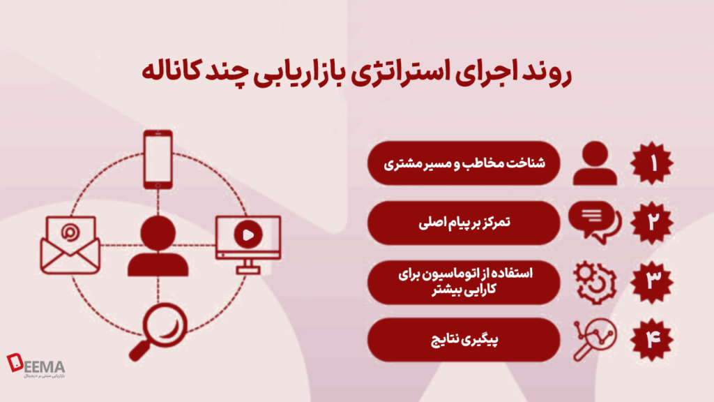 مزایای کمپین‌های چند کاناله و اجرای استراتژی بازاریابی چند کاناله